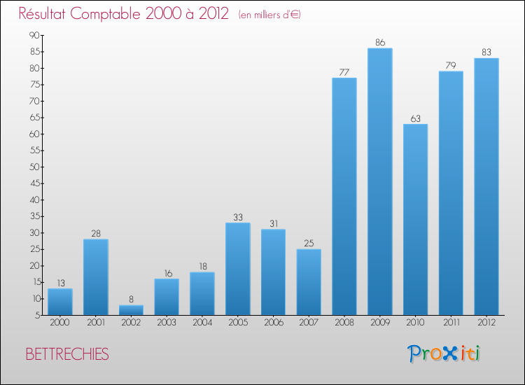 Evolution du résultat comptable pour la commune de BETTRECHIES de 2000 à 2012 Evolution du résultat comptable pour BETTRECHIES de 2000 à 2012