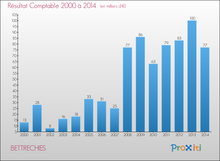Evolution du résultat comptable pour la commune de BETTRECHIES de 2000 à 2014 Evolution du résultat comptable pour BETTRECHIES de 2000 à 2014