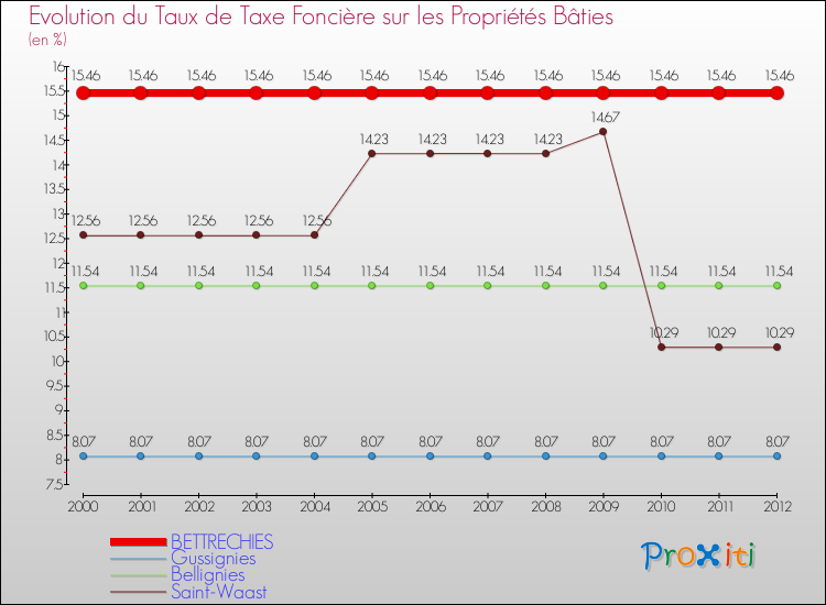Evolution du taux de la taxe foncière sur le bati pour BETTRECHIES et les communes proches de 2000 à 2012 Comparaison des taux de taxe foncière sur le bati pour BETTRECHIES et les communes voisines de 2000 à 2012