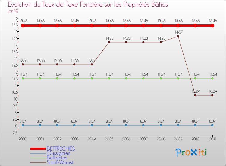 Evolution du taux de la taxe foncière sur le bati pour BETTRECHIES et les communes proches Comparaison des taux de taxe foncière sur le bati pour BETTRECHIES et les communes voisines