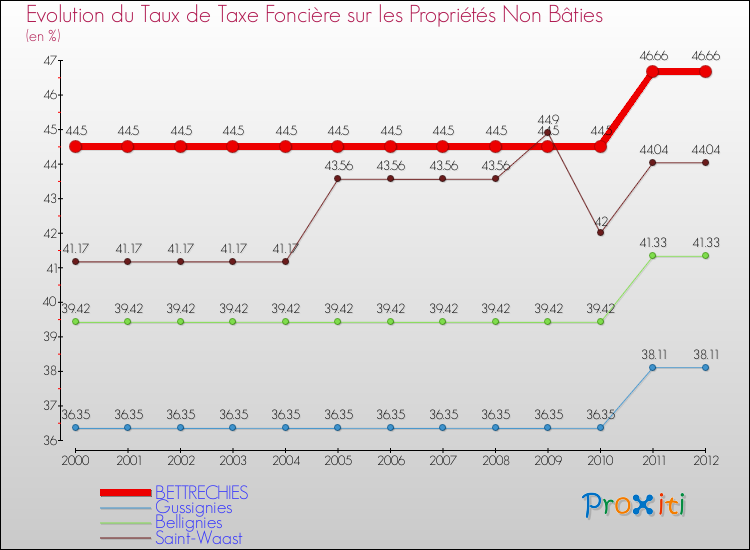 Evolution du taux de la taxe foncière sur les immeubles et terrains non batis pour BETTRECHIES et les communes proches de 2000 à 2012 Comparaison des taux de la taxe foncière sur les immeubles et terrains non batis pour BETTRECHIES et les communes voisines de 2000 à 2012