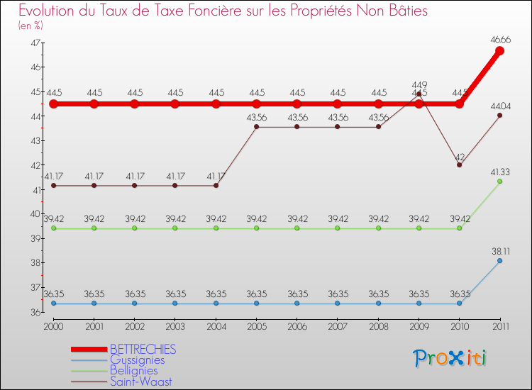 Evolution du taux de la taxe foncière sur les immeubles et terrains non batis pour BETTRECHIES et les communes proches Comparaison des taux de la taxe foncière sur les immeubles et terrains non batis pour BETTRECHIES et les communes voisines