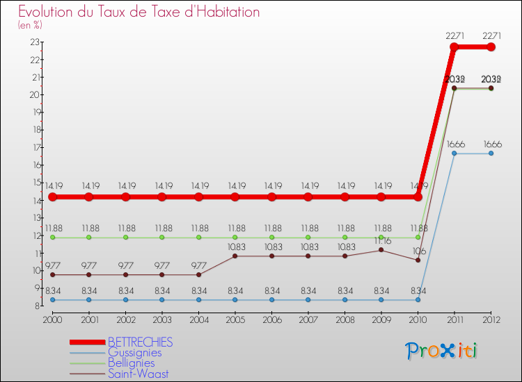 Evolution du taux de la taxe d'habitation pour BETTRECHIES et les communes proches Comparaison des taux de la taxe d'habitation pour BETTRECHIES et les communes voisines