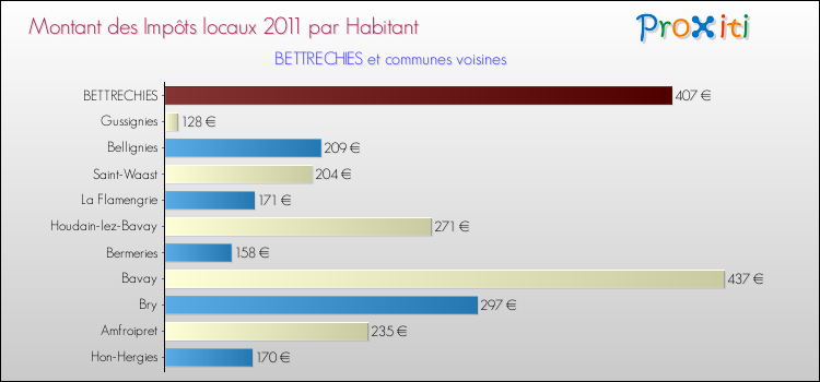 Montant des impôts locaux par Habitant pour BETTRECHIES et les communes proches Comparaison des impôts locaux par habitant pour BETTRECHIES et les communes voisines