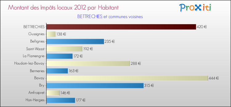 Montant des impôts locaux par Habitant pour BETTRECHIES et les communes proches Comparaison des impôts locaux par habitant pour BETTRECHIES et les communes voisines