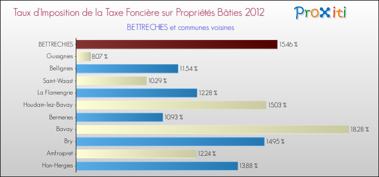 Taux d'imposition de la taxe foncière sur le bati 2012 pour BETTRECHIES et les communes proches Comparaison des taux d'imposition de la taxe foncière sur le bati 2012 pour BETTRECHIES et les communes voisines