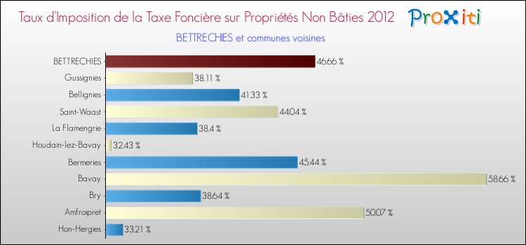 Taux d'imposition de la taxe foncière sur les immeubles et terrains non batis 2012 pour BETTRECHIES et les communes proches Comparaison des taux d'imposition de la taxe foncière sur les immeubles et terrains non batis 2012 pour BETTRECHIES et les communes voisines