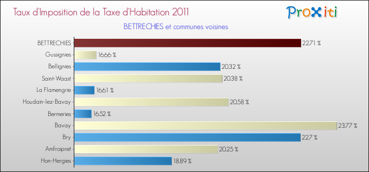 Taux d'imposition de la taxe d'habitation 2011 pour BETTRECHIES et les communes proches Comparaison des taux d'imposition de la taxe d'habitation 2011 pour BETTRECHIES et les communes voisines