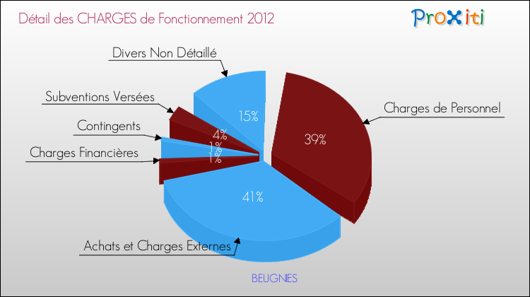 Décomposition des Charges de Fonctionnement 2012 de la commune de BEUGNIES Charges de Fonctionnement 2012 pour la commune de BEUGNIES
