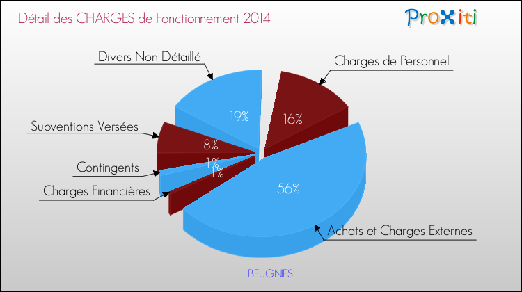 Décomposition des Charges de Fonctionnement 2014 de la commune de BEUGNIES Charges de Fonctionnement 2014 pour la commune de BEUGNIES