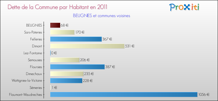 Dette par habitant de la commune en 2011 pour BEUGNIES et les communes proches Comparaison de la dette par habitant de la commune en 2011 pour BEUGNIES et les communes voisines