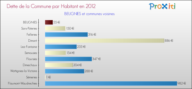 Dette par habitant de la commune en 2012 pour BEUGNIES et les communes proches Comparaison de la dette par habitant de la commune en 2012 pour BEUGNIES et les communes voisines
