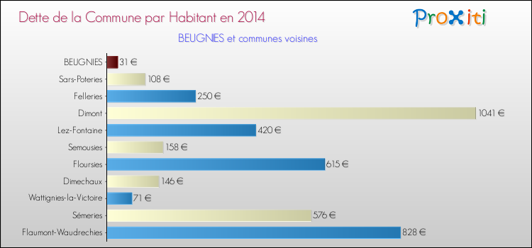 Dette par habitant de la commune en 2014 pour BEUGNIES et les communes proches Comparaison de la dette par habitant de la commune en 2014 pour BEUGNIES et les communes voisines