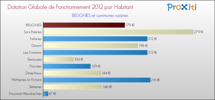 Montant des dotations globales de fonctionnement DGF par Habitant pour BEUGNIES et les communes proches Comparaison des des dotations globales de fonctionnement DGF par habitant pour BEUGNIES et les communes voisines
