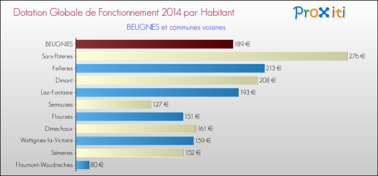 Montant des dotations globales de fonctionnement DGF par Habitant pour BEUGNIES et les communes proches en 2014. Comparaison des des dotations globales de fonctionnement DGF par habitant pour BEUGNIES et les communes voisines en 2014.