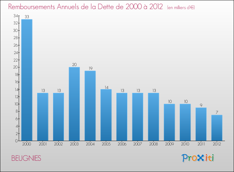 Evolution de l'annuité de la dette pour la commune de BEUGNIES de 2000 à 2012 Annuités de la dette pour BEUGNIES de 2000 à 2012