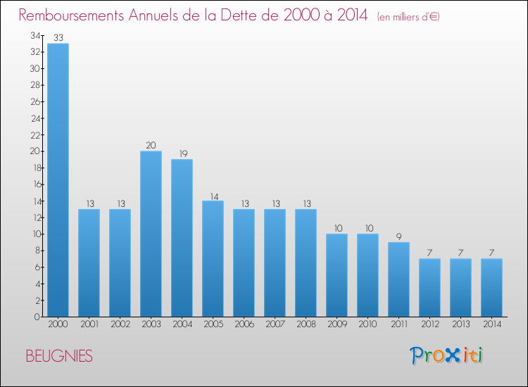 Evolution de l'annuité de la dette pour la commune de BEUGNIES de 2000 à 2014 Annuités de la dette pour BEUGNIES de 2000 à 2014