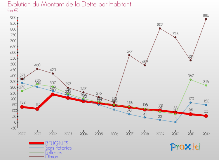 Evolution de la dette par habitant pour la commune de BEUGNIES et les communes proches de 2000 à 2012 Comparaison de la dette par habitant pour BEUGNIES et les communes voisines de 2000 à 2012