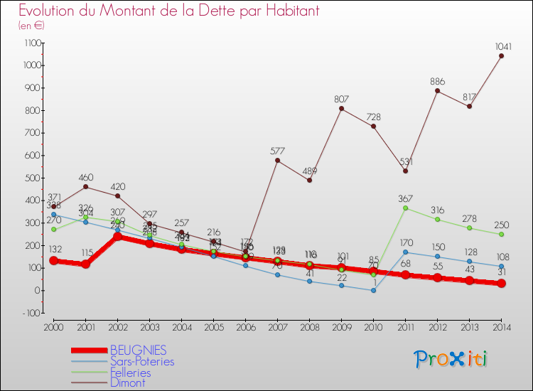 Evolution de la dette par habitant pour la commune de BEUGNIES et les communes proches de 2000 à 2014 Comparaison de la dette par habitant pour BEUGNIES et les communes voisines de 2000 à 2014