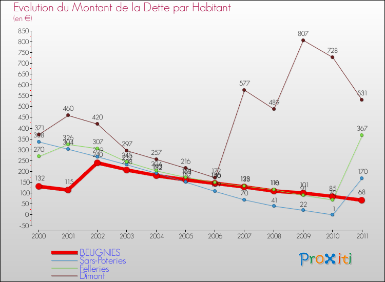 Evolution de la dette par habitant pour la commune de BEUGNIES et les communes proches Comparaison de la dette par habitant pour BEUGNIES et les communes voisines