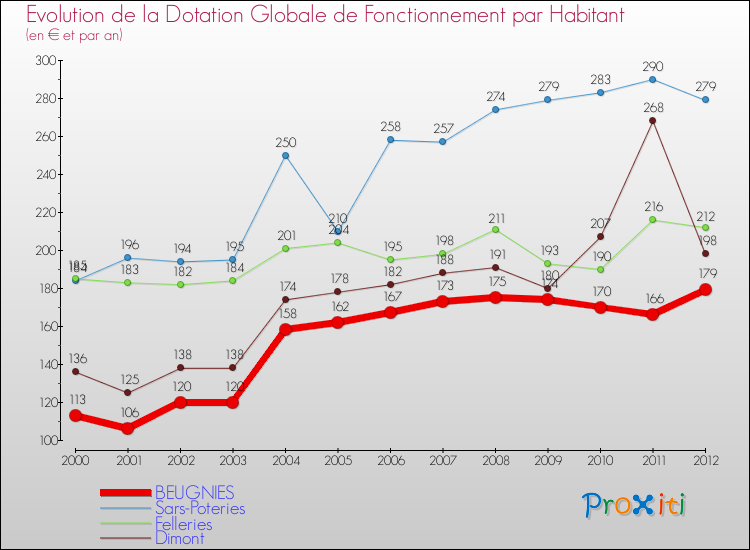 Evolution et montant de la dotation globale de fonctionnement par Habitant pour BEUGNIES et les communes proches Comparaison des dotations globales de fonctionnement par habitant pour BEUGNIES et les communes voisines