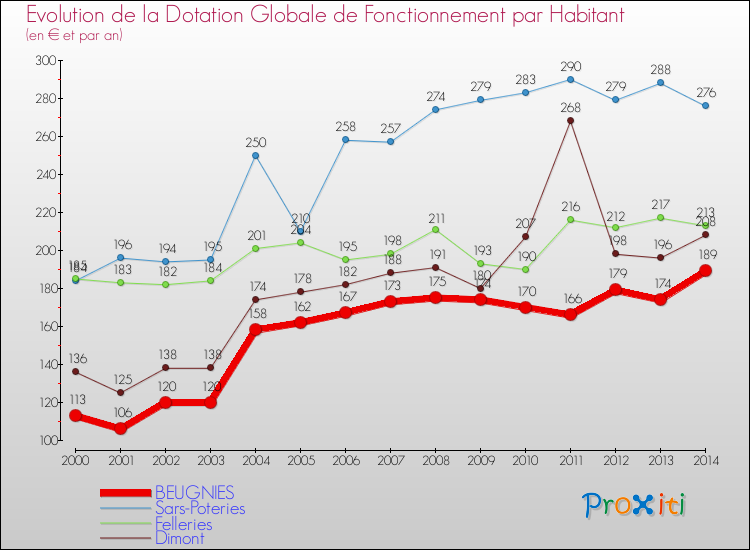 Evolution et montant de la dotation globale de fonctionnement par Habitant pour BEUGNIES et les communes proches de 2000 à 2014. Comparaison des dotations globales de fonctionnement par habitant pour BEUGNIES et les communes voisines de 2000 à 2014.