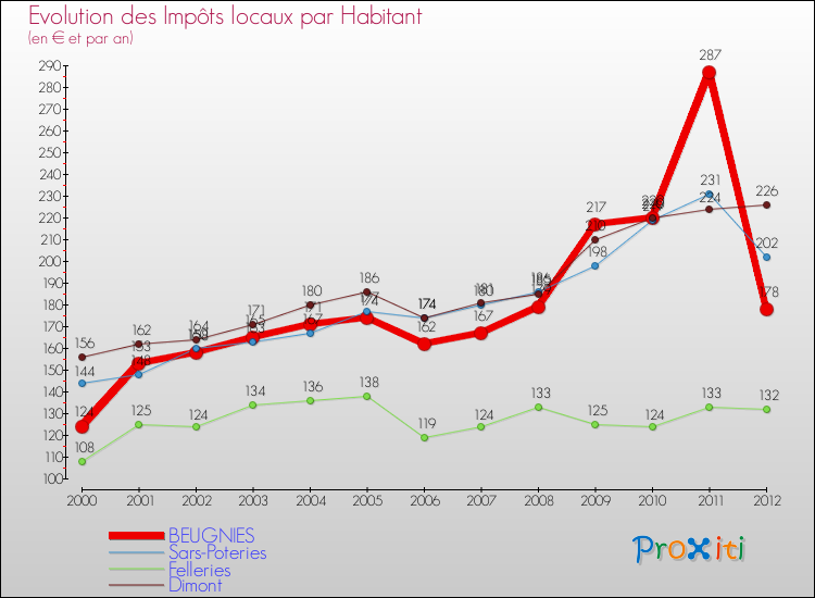 Evolution et montant des impôts locaux par Habitant pour BEUGNIES et les communes proches Comparaison des impôts locaux par habitant pour BEUGNIES et les communes voisines