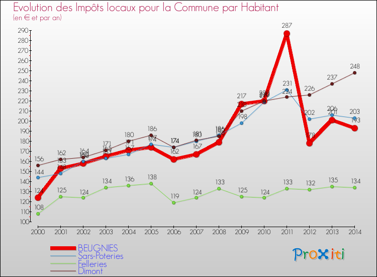 Evolution et montant des impôts locaux par Habitant pour BEUGNIES et les communes proches de 2000 à 2014 Comparaison des impôts locaux par habitant pour BEUGNIES et les communes voisines de 2000 à 2014