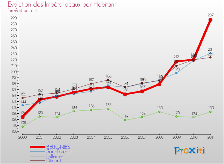 Evolution et montant des impôts locaux par Habitant pour BEUGNIES et les communes proches Comparaison des impôts locaux par habitant pour BEUGNIES et les communes voisines