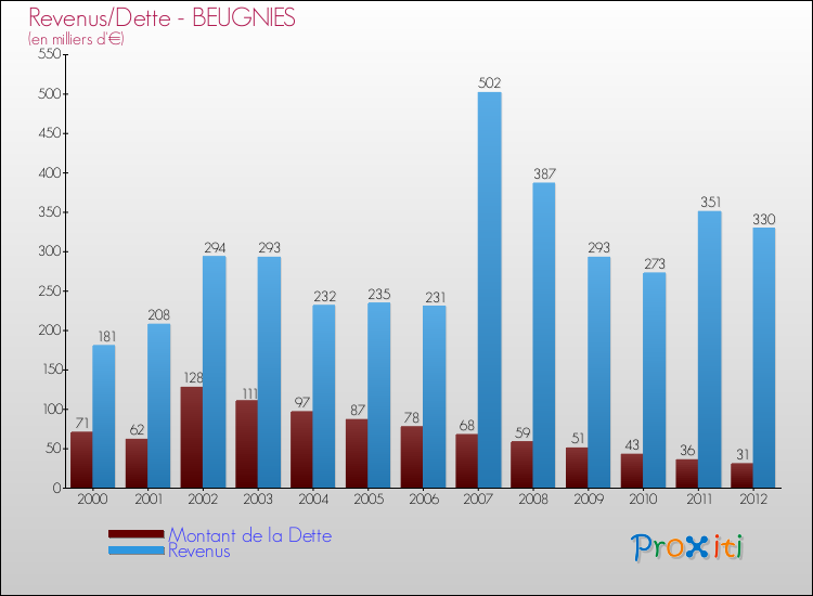 Evolution comparée de la dette et des revenus pour la commune de BEUGNIES de 2000 à 2012 Comparaison de la dette et des revenus pour BEUGNIES de 2000 à 2012