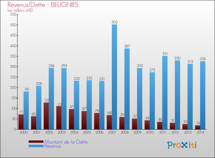 Evolution comparée de la dette et des revenus pour la commune de BEUGNIES de 2000 à 2014 Comparaison de la dette et des revenus pour BEUGNIES de 2000 à 2014