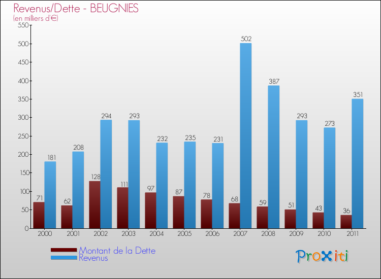 Evolution comparée de la dette et des revenus pour la commune de BEUGNIES de 2000 à 2011 Comparaison de la dette et des revenus pour BEUGNIES de 2000 à 2011