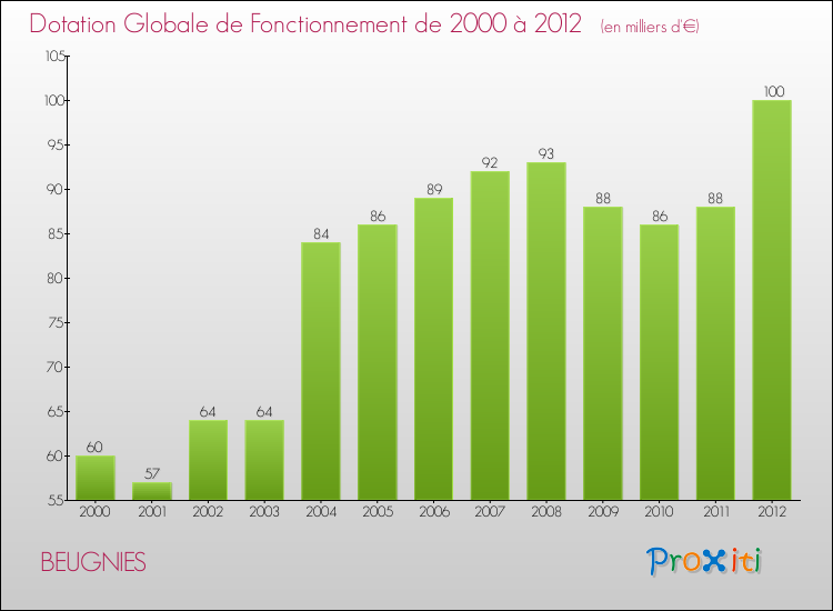 Evolution du montant de la Dotation Globale de Fonctionnement pour la commune de BEUGNIES de 2000 à 2012 Evolution du montant de la Dotation Globale de Fonctionnement pour BEUGNIES de 2000 à 2012