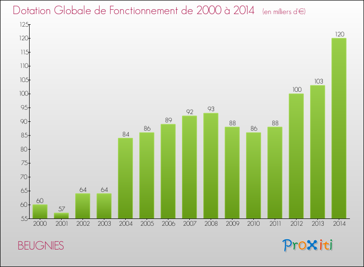Evolution du montant de la Dotation Globale de Fonctionnement pour la commune de BEUGNIES de 2000 à 2014 Evolution du montant de la Dotation Globale de Fonctionnement pour BEUGNIES de 2000 à 2014