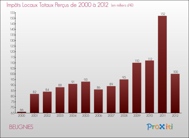 Evolution des Impôts Locaux pour la commune de BEUGNIES de 2000 à 2012 Evolution des Impôts Locaux pour BEUGNIES de 2000 à 2012