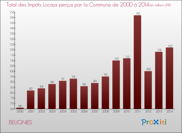 Evolution des Impôts Locaux pour la commune de BEUGNIES de 2000 à 2014 Evolution des Impôts Locaux pour BEUGNIES de 2000 à 2014