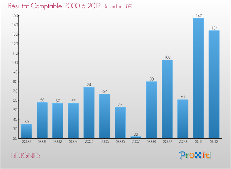 Evolution du résultat comptable pour la commune de BEUGNIES de 2000 à 2012 Evolution du résultat comptable pour BEUGNIES de 2000 à 2012