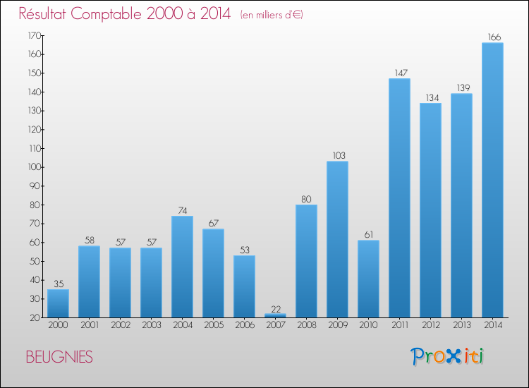 Evolution du résultat comptable pour la commune de BEUGNIES de 2000 à 2014 Evolution du résultat comptable pour BEUGNIES de 2000 à 2014