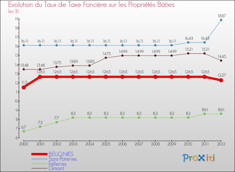 Evolution du taux de la taxe foncière sur le bati pour BEUGNIES et les communes proches de 2000 à 2012 Comparaison des taux de taxe foncière sur le bati pour BEUGNIES et les communes voisines de 2000 à 2012