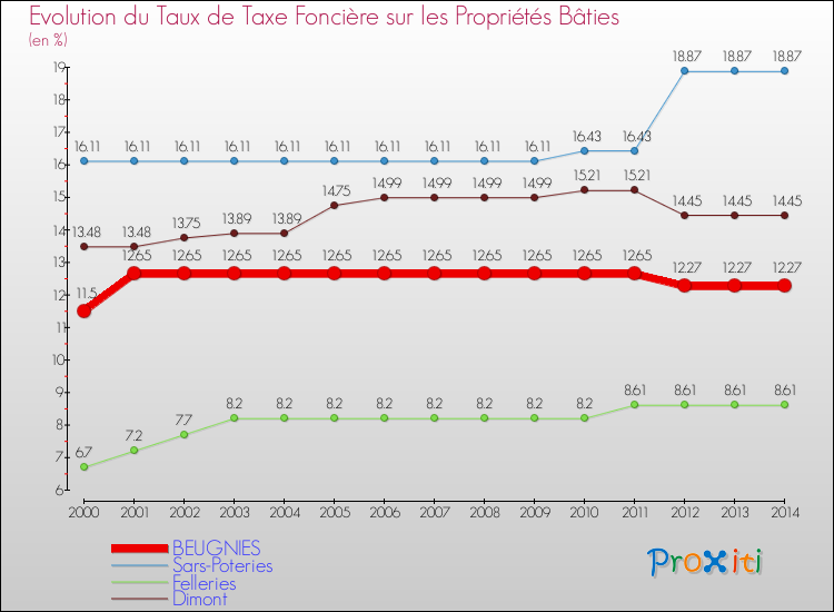 Evolution du taux de la taxe foncière sur le bati pour BEUGNIES et les communes proches de 2000 à 2014 Comparaison des taux de taxe foncière sur le bati pour BEUGNIES et les communes voisines de 2000 à 2014