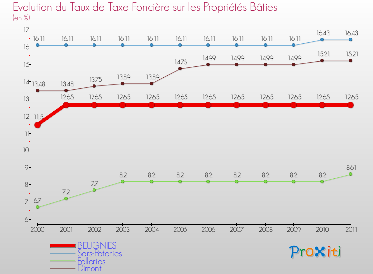 Evolution du taux de la taxe foncière sur le bati pour BEUGNIES et les communes proches Comparaison des taux de taxe foncière sur le bati pour BEUGNIES et les communes voisines