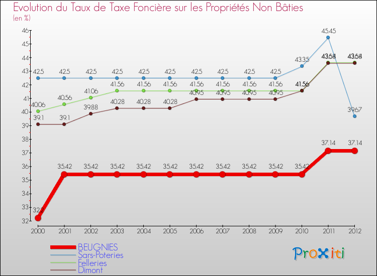 Evolution du taux de la taxe foncière sur les immeubles et terrains non batis pour BEUGNIES et les communes proches de 2000 à 2012 Comparaison des taux de la taxe foncière sur les immeubles et terrains non batis pour BEUGNIES et les communes voisines de 2000 à 2012