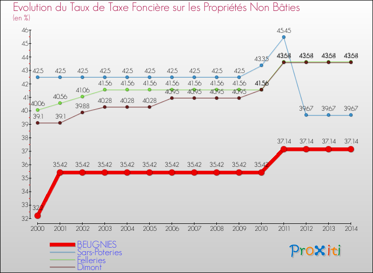 Evolution du taux de la taxe foncière sur les immeubles et terrains non batis pour BEUGNIES et les communes proches de 2000 à 2014 Comparaison des taux de la taxe foncière sur les immeubles et terrains non batis pour BEUGNIES et les communes voisines de 2000 à 2014