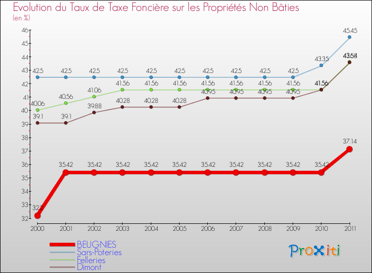 Evolution du taux de la taxe foncière sur les immeubles et terrains non batis pour BEUGNIES et les communes proches Comparaison des taux de la taxe foncière sur les immeubles et terrains non batis pour BEUGNIES et les communes voisines