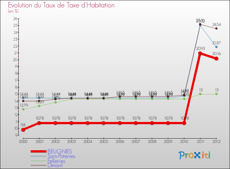 Evolution du taux de la taxe d'habitation pour BEUGNIES et les communes proches Comparaison des taux de la taxe d'habitation pour BEUGNIES et les communes voisines