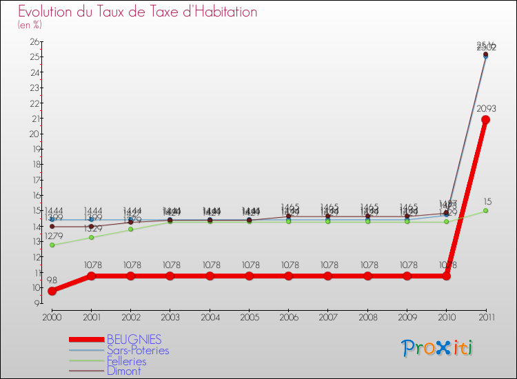 Evolution du taux de la taxe d'habitation pour BEUGNIES et les communes proches Comparaison des taux de la taxe d'habitation pour BEUGNIES et les communes voisines
