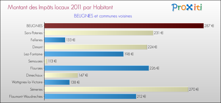 Montant des impôts locaux par Habitant pour BEUGNIES et les communes proches Comparaison des impôts locaux par habitant pour BEUGNIES et les communes voisines