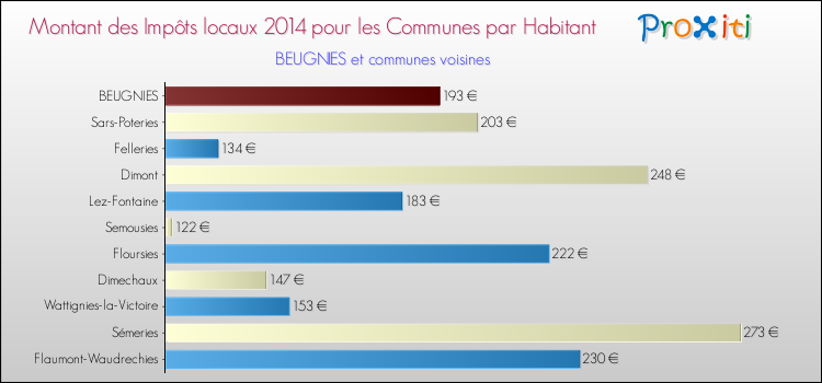 Montant des impôts locaux par Habitant pour BEUGNIES et les communes proches en 2014 Comparaison des impôts locaux par habitant pour BEUGNIES et les communes voisines en 2014