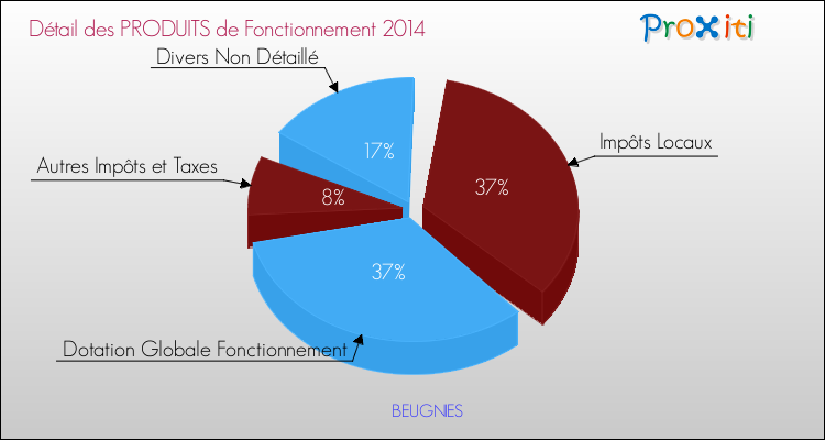 Décomposition du Budget de Fonctionnement 2014 de la commune de BEUGNIES Budget de Fonctionnement 2014 pour la commune de BEUGNIES