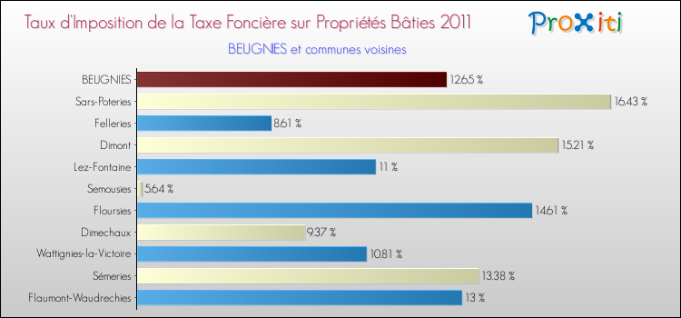 Taux d'imposition de la taxe foncière sur le bati 2011 pour BEUGNIES et les communes proches Comparaison des taux d'imposition de la taxe foncière sur le bati 2011 pour BEUGNIES et les communes voisines